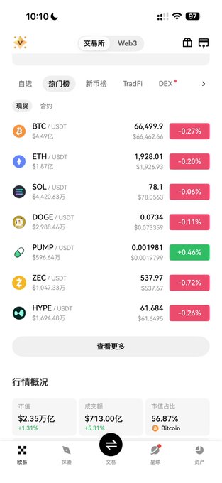 A mobile trading app screenshot shows a cryptocurrency market overview with prices for BTC ($66,499.9), ETH ($1,928.01), SOL (78.1), DOGE (0.0734), and others, all displaying minor declines. The sarcastic post about crypto skeptics quickly turning bullish connects to the mixed market sentiment visible here, with most major coins in slight red while market cap shows a modest +1.31% gain—reflecting the volatile, indecisive nature of crypto trading that frustrates and rewards speculators alike.