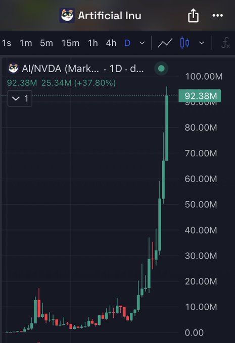The image shows a TradingView chart for $AI/NVDA with the ticker "Artificial Inu" displayed at the top, showing a dramatic price surge from near zero to 92.38M (up 37.80% to 25.34M), with the chart revealing a steep vertical spike in recent candles. This visualizes the post's claim of a 46x gain on the meme coin $AI, illustrating the explosive parabolic rally referenced in the caption.