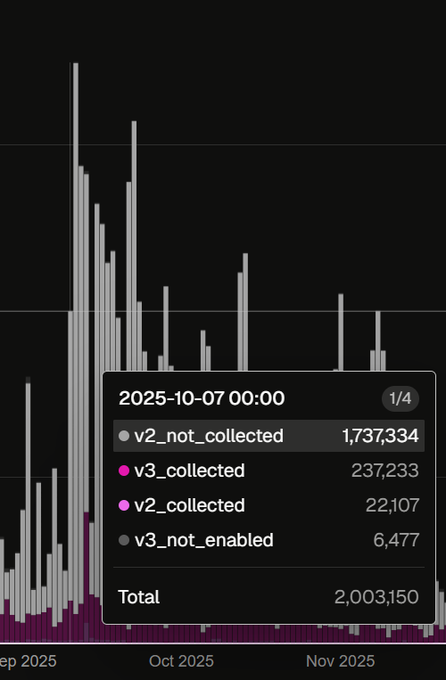 A bar chart displaying data for October 7, 2025 showing a total of 2,003,150, broken down into v2_not_collected (1,737,334), v3_collected (237,233), v2_collected (22,107), and v3_not_enabled (6,477).
