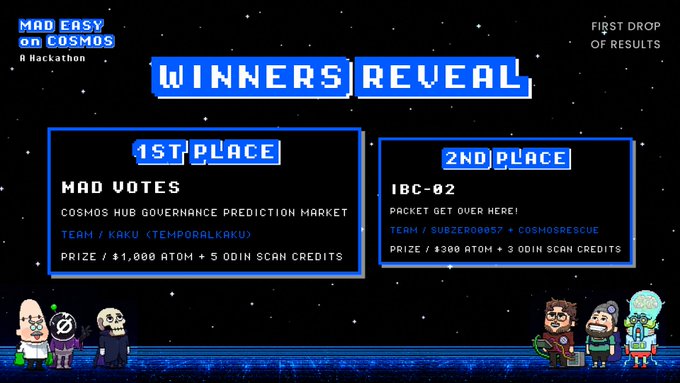 A pixel-art-style "Winners Reveal" graphic for the MAD Easy Cosmos Hackathon announces 1st place to Team Kaku's "MAD Votes" governance prediction market (prize: $1,000 ATOM + 5 Odin Scan Credits) and 2nd place to Subzero's "IBC-02" packet-based game (prize: $300 ATOM + 3 Odin Scan Credits), visually echoing the post's celebration of these top projects.
