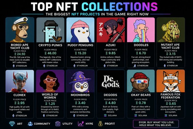 An infographic titled 'TOP NFT COLLECTIONS: THE BIGGEST NFT PROJECTS IN THE GAME RIGHT NOW' featuring notable collections including Bored Ape Yacht Club, CryptoPunks, Pudgy Penguins, Azuki, Doodles, Mutant Ape Yacht Club, CloneX, World of Women, Moonbirds, DeGods, Okay Bears, and Famous Fox Federation with their respective floor prices.