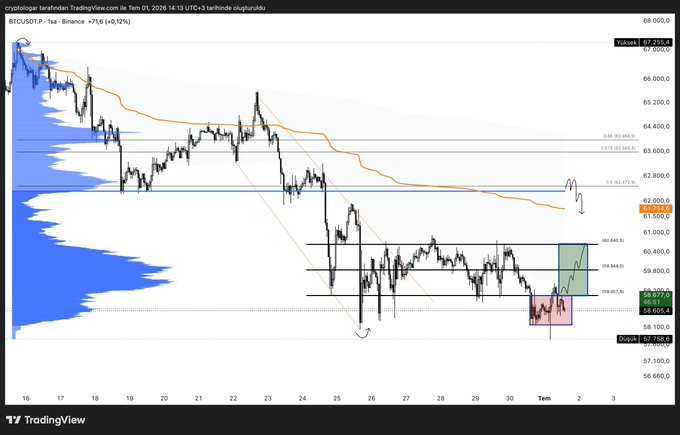 A TradingView chart of BTCUSDT on Binance shows Bitcoin trading around $59,653 after a recent bounce from the $58,367 low, with the trader projecting a potential move up to $60,600 if support at $59K holds, while flagging $62,400 as the trigger for any short positions.