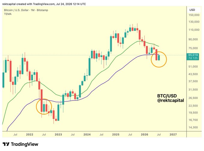 The image is a TradingView chart of BTC/USD on a monthly timeframe (Bitstamp), displaying Bitcoin's price action from mid-2021 through projected July 2026, with two TEMA (Triple Exponential Moving Average) lines in green and purple. Two orange circles highlight key moments: one around mid-2022 near the 50-month EMA where Bitcoin previously rejected, and another in mid-2026 showing a similar rejection at approximately $65,019, supporting the post's claim that Bitcoin is once again rejecting from the purple 50-month EMA and mirroring its 2022 historical tendency.