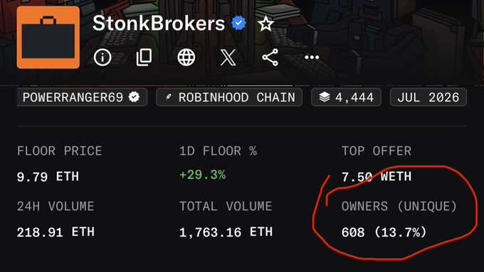 StonkBrokers NFT collection stats page on Robinhood Chain showing floor price 9.79 ETH, top offer 7.50 WETH, with 'OWNERS (UNIQUE) 608 (13.7%)' circled in red.