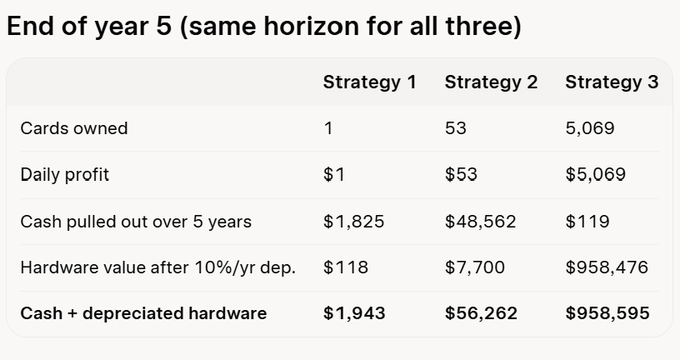 A chart titled 'End of year 5 (same horizon for all three)' comparing three investment strategies showing cards owned, daily profit, cash pulled out, hardware value, and total cash plus depreciated hardware.