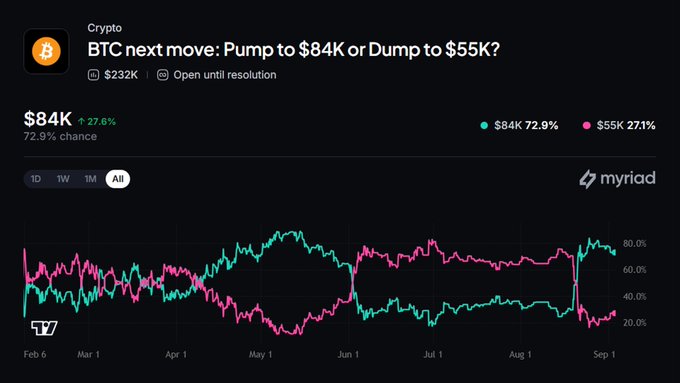 A Myriad prediction market screenshot for Crypto titled 'BTC next move: Pump to $84K or Dump to $55K?' showing $84K at 72.9% chance and $55K at 27.1%, with $232K volume on a line graph.