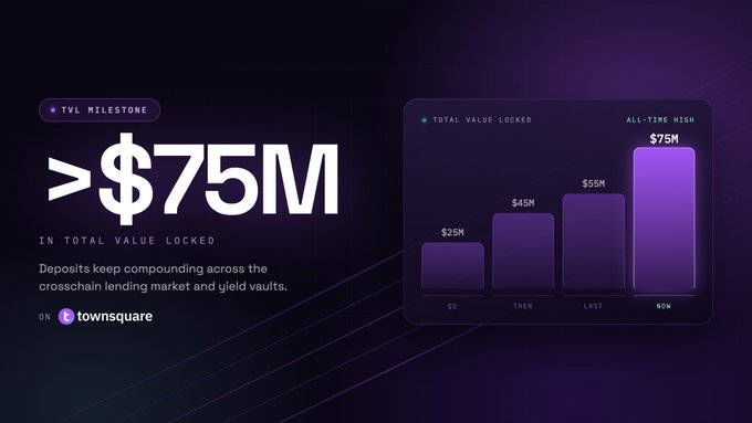 A dark purple graphic celebrates TownSquare's $75M TVL milestone, featuring a bar chart on the right showing growth from $25M (Q1) to $75M (NOW), with large "<$75M" text on the left noting that deposits keep compounding across crosschain lending markets and yield vaults—visually reinforcing the post's claim of surpassing $75M TVL on TownSquare.