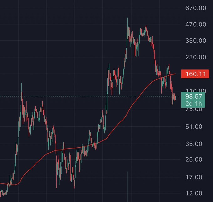 Cryptocurrency price chart with a logarithmic scale ranging from 12.00 to 670.00, showing a price around 98.57 with a moving average line and candlestick pattern peaking near 470.