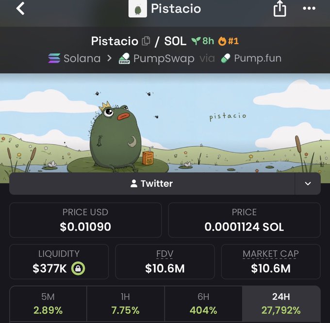 A cryptocurrency tracking screenshot for the token 'Pistacio' on Solana via PumpSwap, showing a price of $0.01090, market cap of $10.6M, and a massive 24-hour increase of 27,792%.