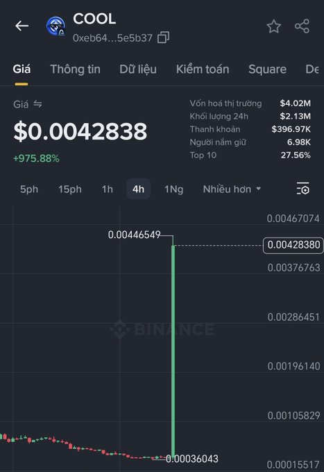 The screenshot shows a Binance chart for the token "COOL" displaying a price of $0.0042838 with a massive +975.88% gain over a 4-hour candle, jumping from $0.00036043 to $0.0046549 before settling at its current level. With a circulating supply of $2.13M and 24h volume of $2.13M, this dramatic vertical pump visually supports the post's commentary about someone with 10k turning it into 100k dollars in a single H4 candle.