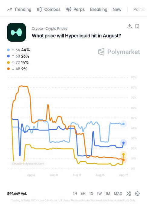 A Polymarket chart titled 'What price will Hyperliquid hit in August?' showing four price prediction options with percentages (64, 68, 72, and 48) and a trading volume of $99,649.