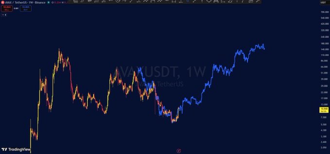 A TradingView weekly chart shows AVAX/USDT recovering sharply from a low near $10 and climbing toward the $150 area, with the current yellow price marker around $146. The chart visually supports the post’s claim of buying AVAX before it reaches $250, while warning that momentum buyers may arrive near the top.