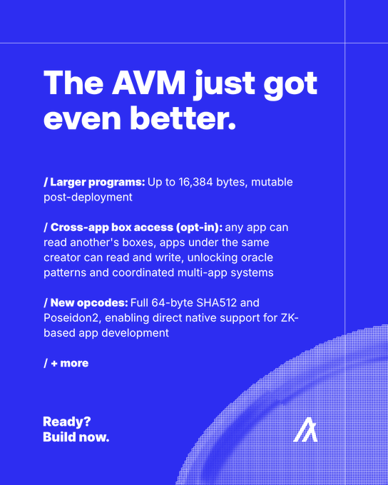 A promotional graphic on a blue background announces "The AVM just got even better," highlighting upgrades to the Algorand Virtual Machine including larger programs (up to 16,384 bytes), cross-app box access, and new opcodes like SHA512 and Poseidon2 for ZK-based app development, with a call to "Ready? Build now." The image visually reinforces the post about Algorand's v5.0 mainnet upgrade and its enhanced capabilities for onchain builders.