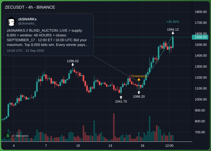 A 4-hour Binance candlestick chart of ZECUSDT shows the cryptocurrency surging +45.84% to 1584.12, with notable price levels marked at 1041.70, 1086.20, and 1296.02, accompanied by an embedded tweet from @zksnarks_ advertising a "BLIND_AUCTION: LIVE > supply" event. The chart visually supports the post's claim of ZEC's upward momentum following the @zksnarks_ mint launch, with a "Timestamp" marker highlighting the moment the auction went live around September 15-16, after which the price rallied sharply.