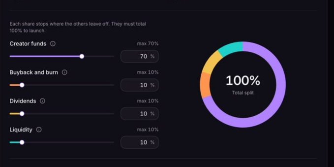 The image displays a token distribution chart titled "Total split 100%" on the Argus platform, showing ArcStocks ($ARCS) token allocation across four categories: 70% Creator funds (max 70%), 10% Buyback and burn (max 10%), 10% Dividends (max 10%), and 10% Liquidity (max 10%)—directly visualizing the sustainable token structure highlighted in the launch announcement.