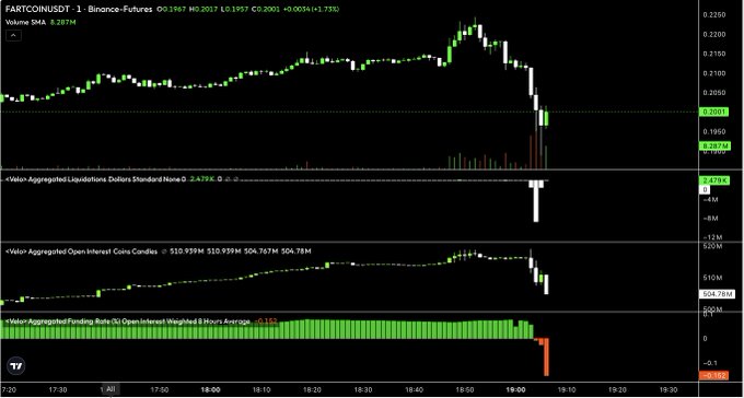 A TradingView chart of FARTCOINUSDT (Binance Futures) showing a sharp price drop from ~0.2200 to 0.2001 (-1.73%) around 19:05, with the liquidation panel displaying -$9.28M in aggregated long liquidations, corroborating the "$9m Fartcoin long liquidation" claim from a leveraged long position getting wrecked.