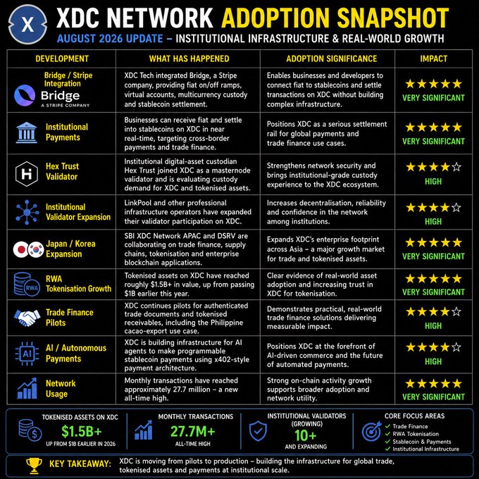 The image is an "XDC Network Adoption Snapshot" infographic from August 2026, highlighting institutional infrastructure milestones including the Bridge/Stripe integration, Hex Trust validator addition, and Japan/Korea expansion, with key metrics showing $1.5B+ tokenised assets, 27.7M+ monthly transactions (all-time high), and 10+ growing institutional validators. It visually reinforces the post's message by showcasing XDC's shift from pilot projects to production-level adoption across trade finance, RWA tokenisation, and stablecoin settlement.