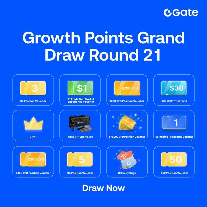 Gate.io promotional graphic for 'Growth Points Grand Draw Round 21' featuring 12 reward tiers including $3-$50 position vouchers, $1 prediction market vouchers, $200-$10,000 CFD vouchers, VIP+1 status, Gate VIP Sports Set, and 10 lucky bags, with a 'Draw Now' call-to-action.