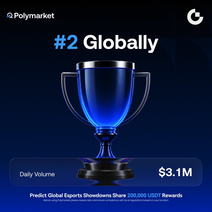 A Polymarket promotional graphic featuring a large blue trophy and the text '#2 Globally', 'Daily Volume $3.1M', and 'Predict Global Esports Showdowns Share 200,000 USDT Rewards'.