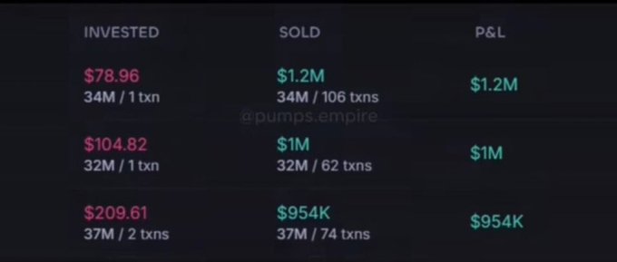 A trading portfolio summary showing three rows of massive gains: $78.96 invested yielding $1.2M sold (P&L $1.2M), $104.82 invested yielding $1M sold (P&L $1M), and $209.61 invested yielding $954K sold (P&L $954K), with the watermark "@pumps.empire" — illustrating the post's claim about investors turning tiny single trades into seven-figure paydays.