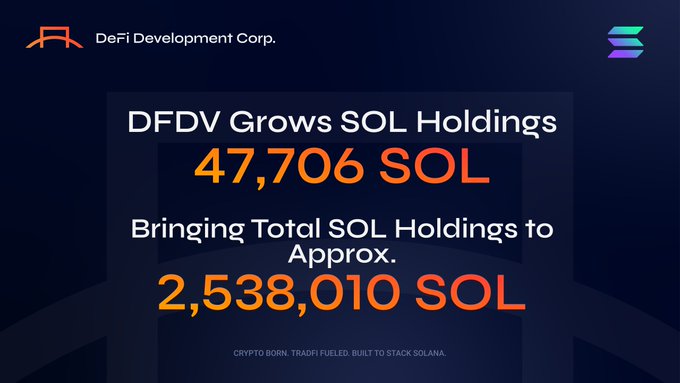A promotional graphic from DeFi Development Corp. (DFDV) announcing an increase of 47,706 SOL, bringing total SOL holdings to approximately 2,538,010 SOL, with the tagline 'CRYPTO BORN. TRADI FUELED. BUILT TO STACK SOLANA.'