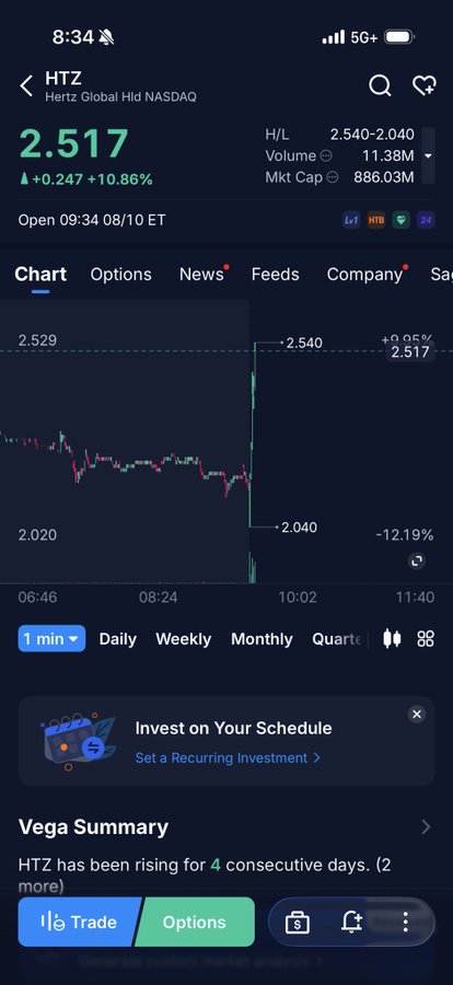 A stock chart for HTZ (Hertz Global Hld NASDAQ) displaying a current value of 2.517 with a +10.86% increase.