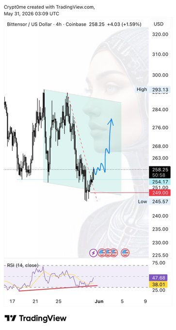 The image presents a white screen with a graph depicting an upward sloping line, while a woman's face appears on this graph along with text. The background color of the image suggests that it might be an illustration or visual representation of the current market trends in cryptocurrency trading.