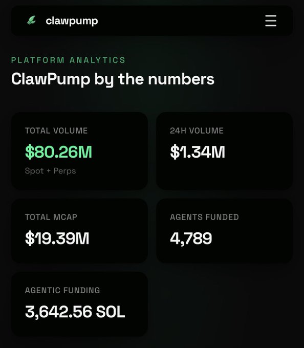 In this image, a screenshot of a mobile device displaying claw pump statistics from ClawPump Analytics shows the total agentic volume, agentic capital markets, agents funded with solanas, and other metrics. The post discussing claw pumps references these statistics as part of their point about the value of @solana's ecosystem in terms of capital market growth. The focus on the details in the image reinforces that they have been through a successful campaign to raise awareness or promote this claw pump platform.
