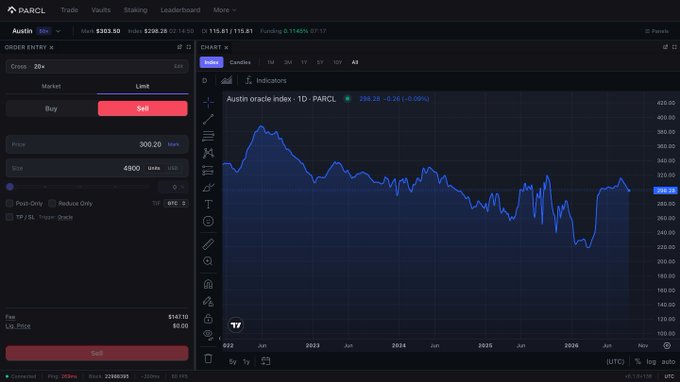 A screenshot of Parcl's trading platform displaying the Austin oracle index (PRCL) chart at $298.28, with options to buy or sell at market/limit prices of $300.20/$4980, illustrating how the post highlights Parcl as a direct way to trade housing price predictions rather than betting on related companies like builders, REITs, or lenders.