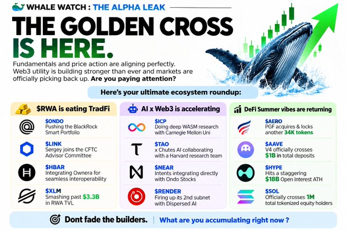 A promotional graphic titled "WHALE WATCH: THE GOLDEN CROSS IS HERE" announcing a crypto market upswing, featuring a whale breaching alongside green candlesticks and an upward arrow. It highlights ecosystem updates across three columns—RWA (e.g., ONDO, LINK, HBAR, XLM with $3.3B RWA TVL), AI x Web3 (e.g., SICP, TAO, NEAR, RENDER), and DeFi Summer (e.g., SAERO with 34K tokens, SAAVE, HYPE at $1B Open Interest, SOL with 1M tokenized equity holders)—reinforcing the post's message about aligning fundamentals and price action.