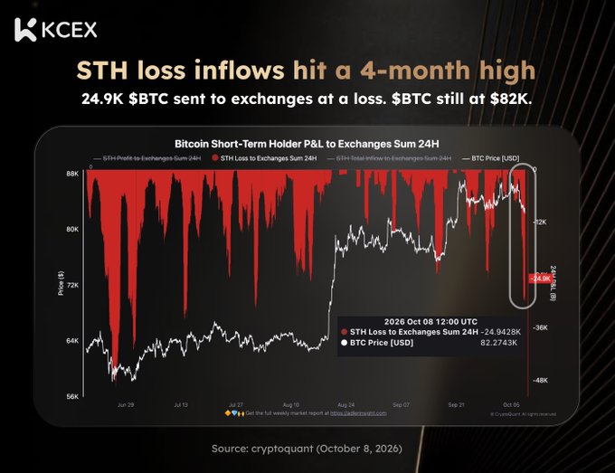 A KCEX chart titled "Bitcoin Short-Term Holder P&L to Exchanges Sum 24H" shows STH loss inflows hitting a 4-month high, with approximately 24.94K $BTC sent to exchanges at a loss as BTC price held around $82,274 on October 8, 2026, while price remained flat despite the realized losses—visually reinforcing the post's point that short-term holders are capitulating underwater without dragging the price lower.