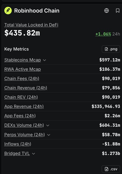 A screenshot of a financial dashboard for 'Robinhood Chain' showing a Total Value Locked in DeFi of $435.82m (+1.06% 24h), along with key metrics like Stablecoins Mcap ($597.12m), Chain Fees ($90,019), and DEXs Volume ($604.31m).