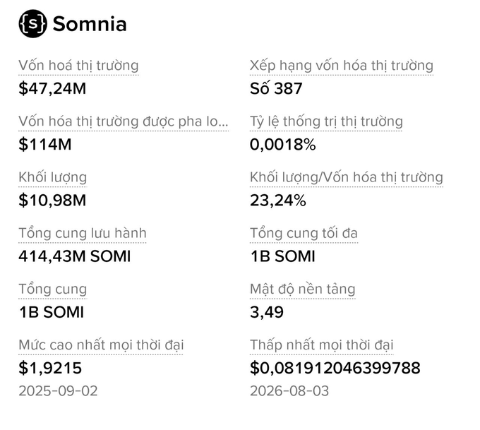A Binance market statistics panel for Somnia (SOMI) displays a market cap of $47.24M, market cap rank #387, diluted market cap of $114M, 23.24% volume-to-market-cap ratio, and a circulating supply of 414.43M SOMI out of 1B total—figures that the post warns may be inaccurate due to Binance not yet reflecting Somnia's revised token unlock schedule, specifically the 127.4M SOMI unlock that was originally scheduled for September 2, 2026 but has been relocked and moved.