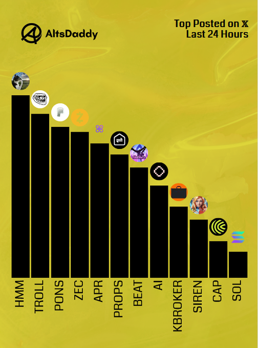 An AltsDaddy infographic titled "Top Posted on X Last 24 Hours" displays a bar chart ranking the most-shared altcoins on X, with tickers HMM, TROLL, PONS, ZEC, APR, PROPS, BEAT, AI, KBROKER, SIREN, CAP, and SOL featured on the descending bars, directly visualizing the accompanying post's list of top altcoin mentions.