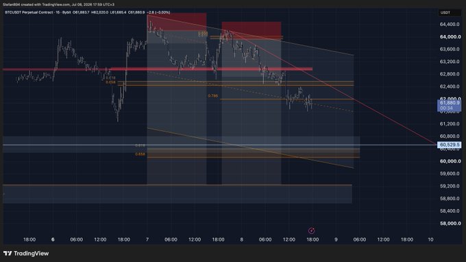 A TradingView chart of the BTCUSDT perpetual contract on the 1-hour timeframe, dated July 8, 2024, showing BTC hovering around 62,855 with descending trendlines and highlighted supply/demand zones, illustrating the poster's view that Bitcoin lacks a clear structural setup for a long entry—supporting their decision to focus long attempts on $XRP and $TAO instead while waiting for BTC to retest Monday's low.