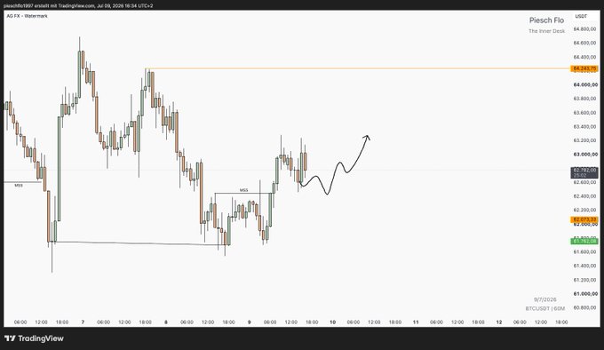 A TradingView candlestick chart of the BTC/USD pair showing price action around $61,600-$65,300, with hand-drawn arrows suggesting an upward trend and Market Structure Shifts (MSS) marked.