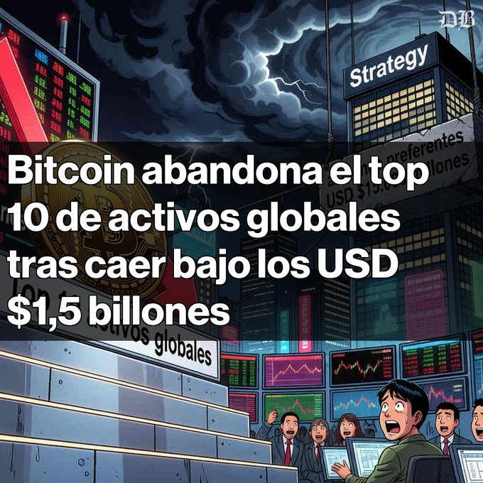 The image features a man holding a computer monitor with two other men watching him closely, all standing indoors near an office building that has multiple screens displayed. The man's computer monitor displays text related to Bitcoin and global stock markets. The accompanying image on the right-hand side reads "Bitcoin abandona el top 10 global de actividades tras caer bajo los usd $1.5 billones". This statement suggests an opinionated viewpoint about investing in Bitcoin or being involved in the stock market.