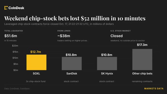 A CoinDesk Markets Data chart titled 'Weekend chip-stock bets lost $32 million in 10 minutes,' showing total liquidations of $51.6m, including SOXL ($12.7m), SanDisk ($10.8m), SK Hynix ($10.8m), and other chip bets ($17.3m).