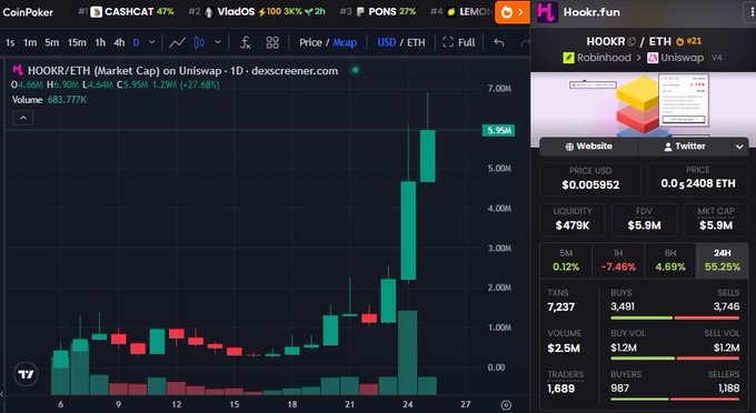 A DexScreener chart showing the HOOKR/ETH token on Uniswap v4, with a price surge to $0.005952 (3,746 ETH market cap) and a 55.25% 24-hour gain.