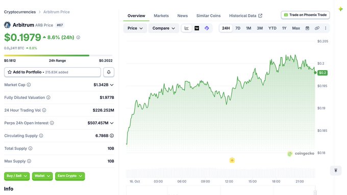 A screenshot of the Arbitrum (ARB) cryptocurrency price page on CoinGecko showing a price of $0.1979, up 8.6% in 24 hours.