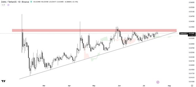 A 1-day candlestick chart of ZAMA/USDT on Binance shows the price consolidating at approximately 0.03445, just below a highlighted red resistance zone around 0.037, while maintaining an ascending triangle pattern supported by a rising trendline and Ichimoku cloud—aligning with the post's view that holding above cloud support could fuel a breakout.