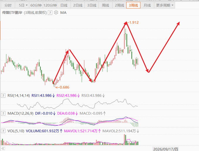 A stock chart of '传媒ETF 华宝' (Media ETF) on a 3-week timeframe showing candlestick patterns, RSI, MACD indicators, and red arrows drawn to indicate price trends from -0.686 to 1.912.