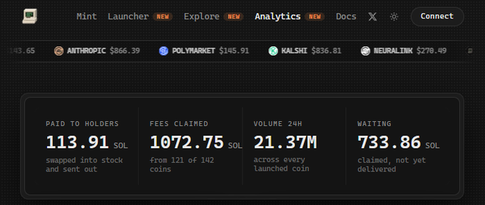The image displays a dark-themed analytics dashboard with navigation tabs for Mint, Launcher, Explore, Analytics, and Docs, showing a ticker of entities including ANTHROPIC ($866.39), POLYMARKET ($145.91), KALSHI ($836.81), and NEURALINK ($270.49). Below, four key metrics are highlighted: 113.91 SOL paid to holders, 1072.75 SOL in fees claimed from 121 of 142 coins, 21.37M SOL in 24-hour volume across every launched coin, and 733.86 SOL waiting to be claimed, directly visualizing the post's announcement of $OTC's milestone of 21.37M volume and $107K in fees distributed to holders.