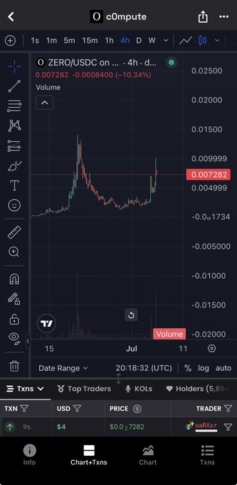 A DEX Screener chart on c0mpute showing ZERO/USDC token at $0.007282 with -10.34% decline on a 4-hour timeframe, with trading volume and market cap of $4.