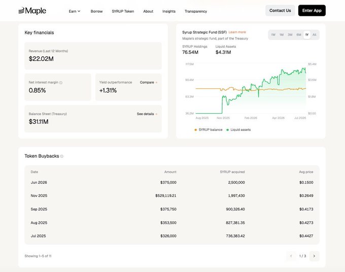 Screenshot of the Maple Finance platform showing Key Financials with $22.02M Revenue, $31.1M Balance Sheet, SYRUP token buybacks table, and a Syrup Strategic Fund chart displaying 76.54M SYRUP Holdings and $4.31M Liquid Assets.