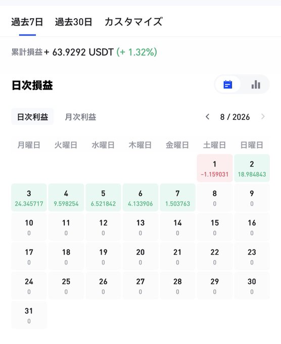 A Japanese-language trading dashboard on bitradeX shows cumulative gains of +63.9292 USDT (+1.32%) over the past 7 days, with an August 2026 daily profit calendar displaying earnings of 18.984843 USDT on August 2nd and smaller profits of 24.345717, 9.598256, 6.521842, 4.133906, and 1.503763 USDT earlier that week—supporting the post's claim that the "Solomon bot" has earned nearly $70 this month while the user relaxes.