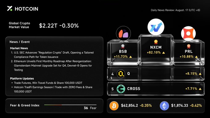 A daily news dashboard from HOTCOIN displaying a global crypto market value of $2.22T, featuring top gainers like BSB (+11.73%) and NXCM (+82.10%).