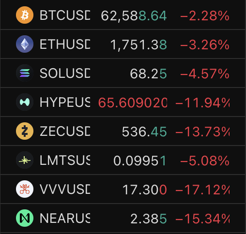 In this image, there are a total of eight Bitcoin logos displayed, each showing its price compared to other Bitcoins. The first logo shows that the current Bitcoin price is $62,58.8, while the last one displays a red percentage change of -3.9%. There are also six other logos in the scene, which might show the current Bitcoin price against different amounts or other cryptocurrencies such asETHUSC and NLMTSU.