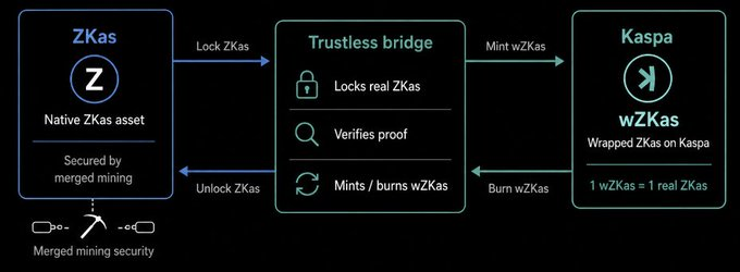 A technical diagram illustrating a trustless bridge between ZKas (Native ZKas asset) and Kaspa (wZKas - Wrapped ZKas on Kaspa), showing how ZKas is locked, verified, and minted/burned through merged mining security.