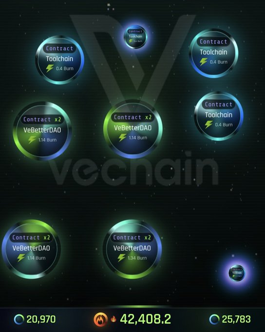 A dark digital interface for 'vechain' displaying various circular contract bubbles including 'Toolchain' with 0.4 Burn and 'VeBetterDAO' with 1.14 Burn and 1.34 Burn, with totals of 20,970, 42,408.2, and 25,783 at the bottom.